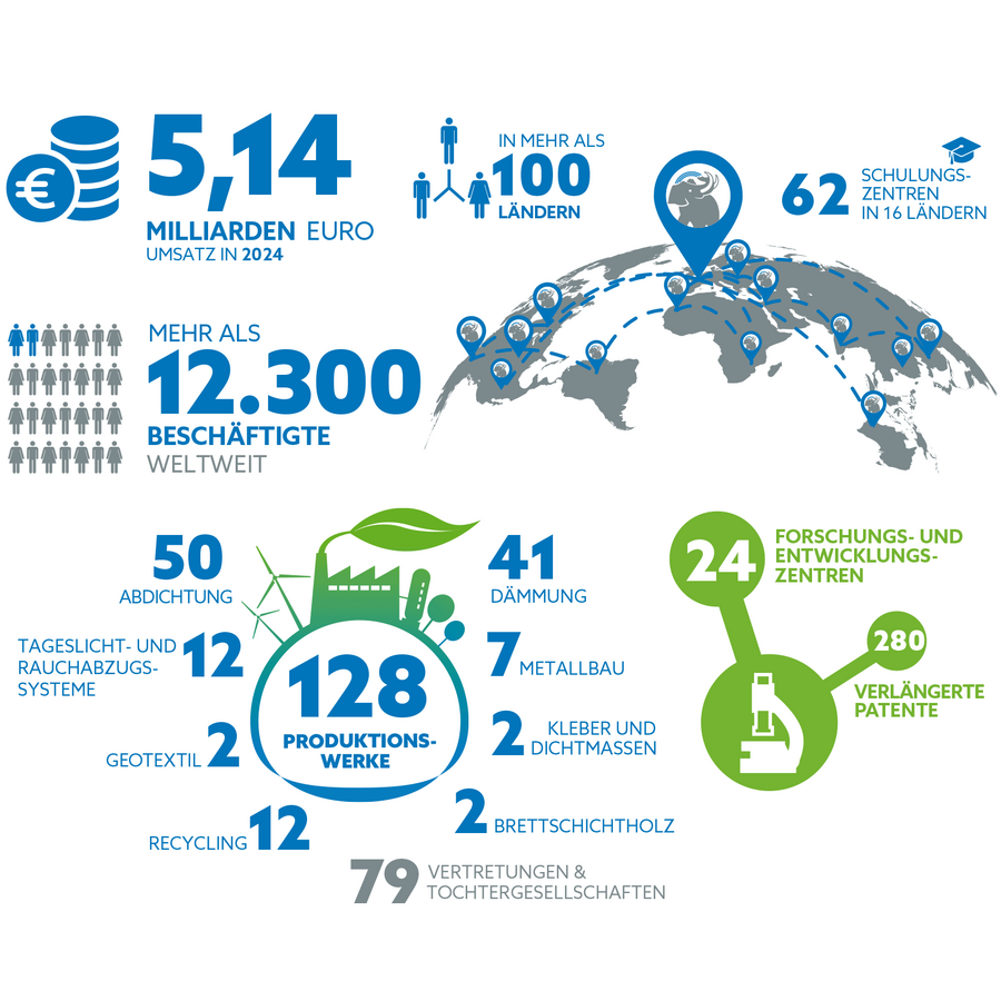 Infografik mit den Kennzahlen der SOPREMA Gruppe für das Jahr 2024
